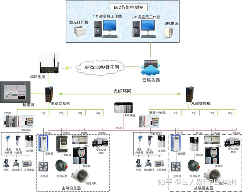 PLC控制系统